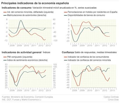 Indicadores de la economía española
