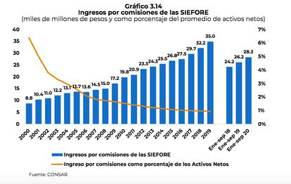 Ingresos por comisiones