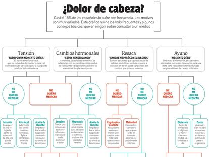 ¿Ibuprofeno o jengibre? Todos los remedios para el dolor de cabeza