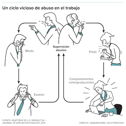 Los empleados atribulados que se portan mal o se esconden bajo sus mesas ante los azotes de un jefe abusivo corren el riesgo de empeorar aún más una mala situación. Los empleados pueden responder al maltrato con ira, que alimenta actitudes contraproducentes (groserías y faltas de respeto, por ejemplo). El maltrato también puede desencadenar el miedo, que puede llevar a comportamientos de evitación, como saltarse las reuniones. Estas respuestas pueden desquiciar aún más al jefe, y el ciclo continúa.