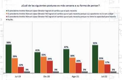 Aprobacion por años amlo