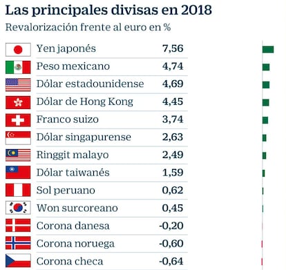 Las divisas en 2018