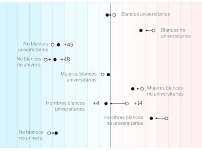 Así ha cambiado el voto de los estadounidenses en unas elecciones polarizadas por la pandemia y la desigualdad racial