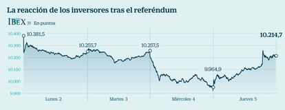 La reacci&oacute;n de los inversores tras el refer&eacute;ndum