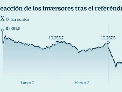 Ibex: Los inversores ven alejarse la declaración de independencia y el Ibex rebota un 2,5%