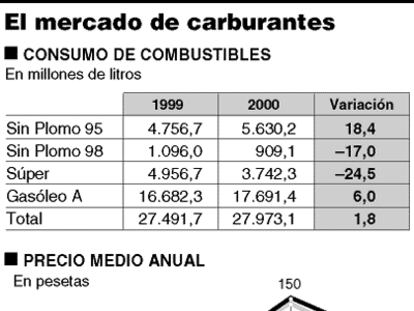 El mercado de carburantes