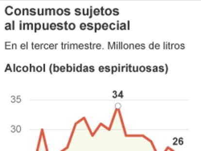 Récord de consumo de cerveza tras el alza fiscal a los espirituosos