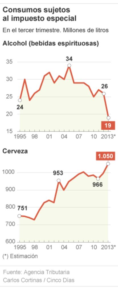 Consumos sujetos al impuesto especial