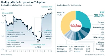 Radiografía de la opa sobre Telepizza