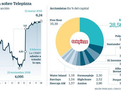 El arma de KKR para hacerse con Telepizza sin subir el precio de la opa