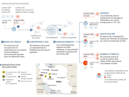 El procesamiento del uranio