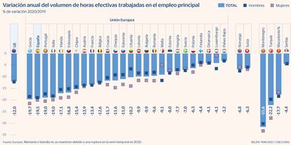 Horas trabajadas