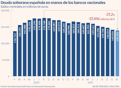 Deuda soberana española en manos de los bancos nacionales