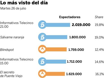 Audiencias del martes 26 de julio