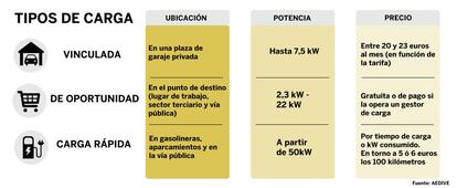 Tipos de carga para vehículos eléctricos.