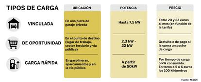 Tipos de carga para veh&iacute;culos el&eacute;ctricos.