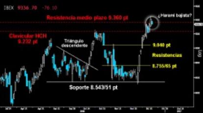 NO ES MOMENTO DE DETENERSE. El Ibex no pudo dar continuidad a la rotura de la gran resistencia del medio plazo sobre los 9.360/232 puntos, confirmada el pasado cierre semanal. La falta de decisión alcista deja una complicada figura tras el hueco a la baja de apertura que podría desarrollar un comprometido Harami bajista. El selectivo español debe volver a la carga sin más dilación, para evitar dar esperanzas a los osos de una falsa rotura de niveles clave.