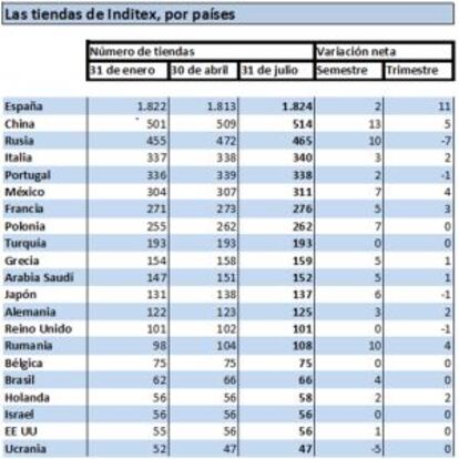 Tiendas de Inditex, por países.