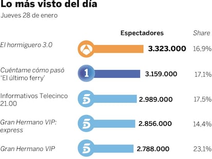 Audiencias del jueves 28 de enero