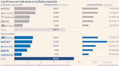 Bolsa Ibex