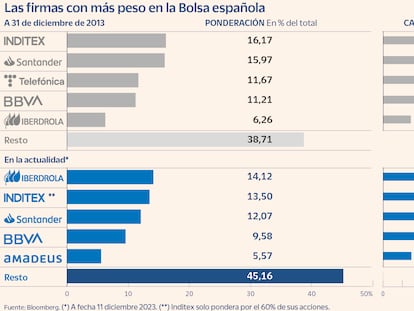 La concentración del Ibex se diluye y el top 5 pesa solo el 55%