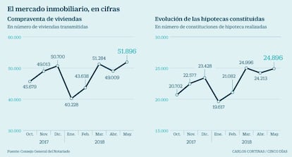 El mercado inmobiliario, en cifras