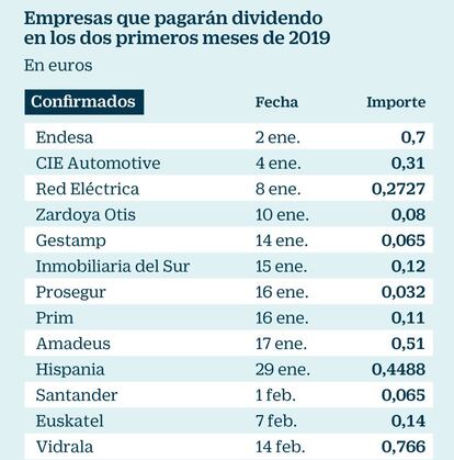 Empresas que pagarán dividendo en enero y febrero de 2019