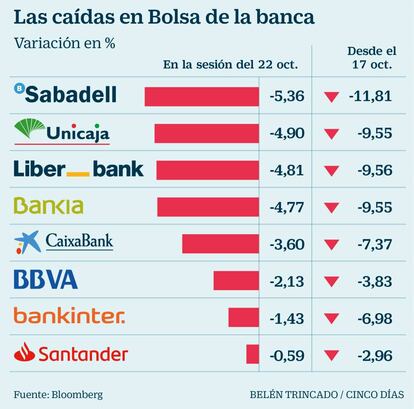 Caídas en bolsa de los bancos