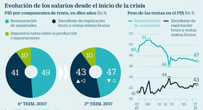 Evolución de los salarios desde el inicio de la crisis