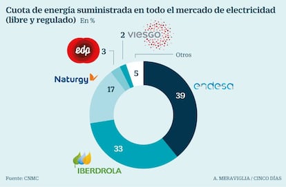 Cuota de energía suministrada en el mercado de electricidad