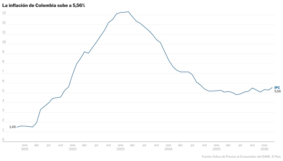 La inflación de marzo en Colombia acelera hasta el 5,56%