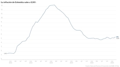 La inflación de marzo en Colombia acelera hasta el 5,56% anual