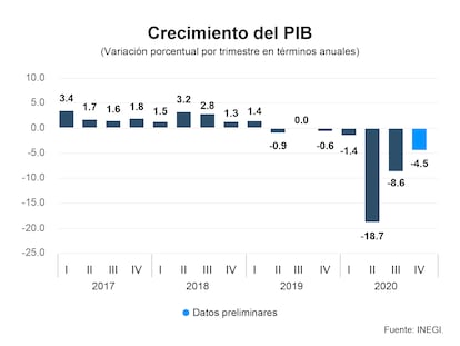 Crecimiento del PIB por trimestres.