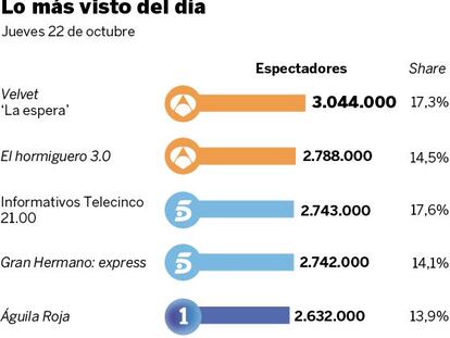 Audiencias del jueves 22 de octubre