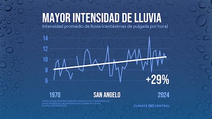 Aumento de la intensidad de la lluvia en San Angelo desde 1970.