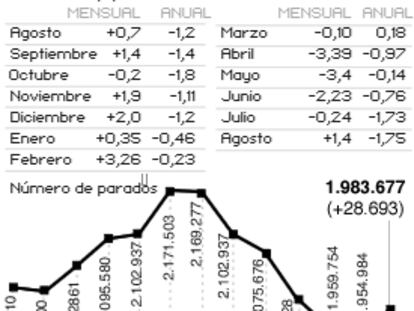 Paro registrado, agosto de 2006