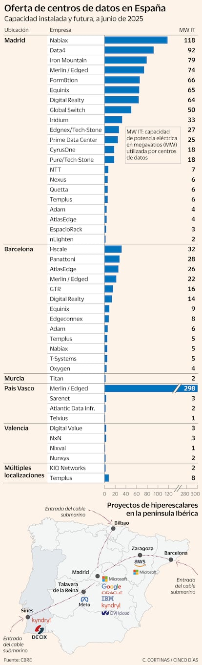 Data center in the Iberian Peninsula