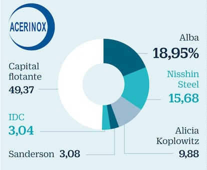 Acerinox: Interés de japoneses y sudafricanos