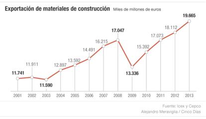 Exportaciones de materiales de construcción