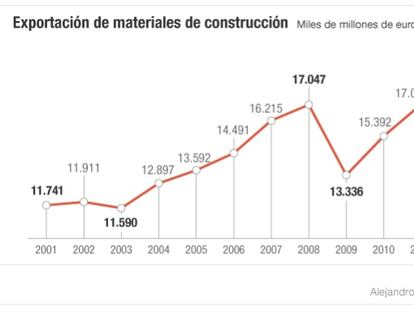 La industria afín a la construcción busca su salvavidas en Latinoamérica