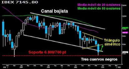 Tres cuervos negros en gráfico mensual