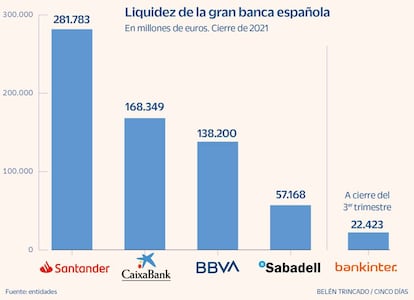 Liquidez de la gran banca española