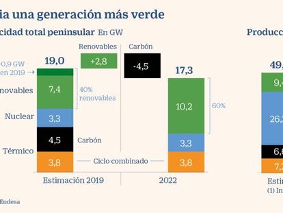 Endesa recortará el dividendo a partir de 2021 para aumentar inversiones