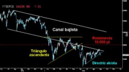 POCAS ESPERANZAS. El selectivo italiano tiene muy complicado volver a la parte inferior del Canal bajista perdido, sin alcanzar antes el soporte de los 17.215 puntos. Mientras no recupere la directriz alcista del corto plazo, ese es su escenario más probable.