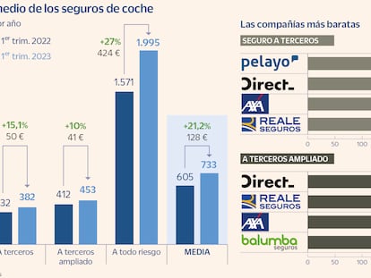 Precio medio de los seguros de coche