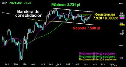 EL IBEX ALCANZA RESISTENCIAS