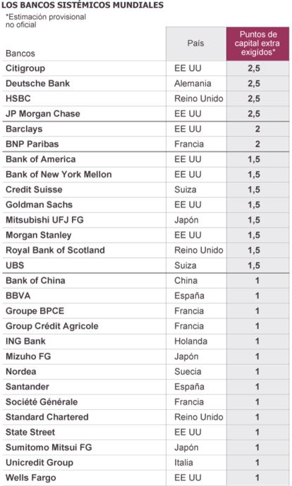 Fuente: FSB, Bloomberg y Reuters.