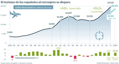 Turismo de españoles