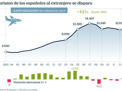 Las agencias prevén un fuerte repunte de viajes de españoles al extranjero