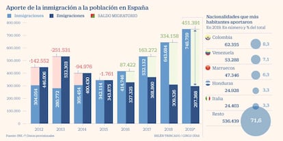 Población inmigrante